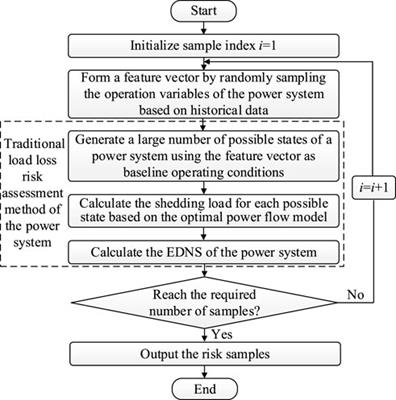 Online load-loss risk assessment based on stacking ensemble learning for power systems